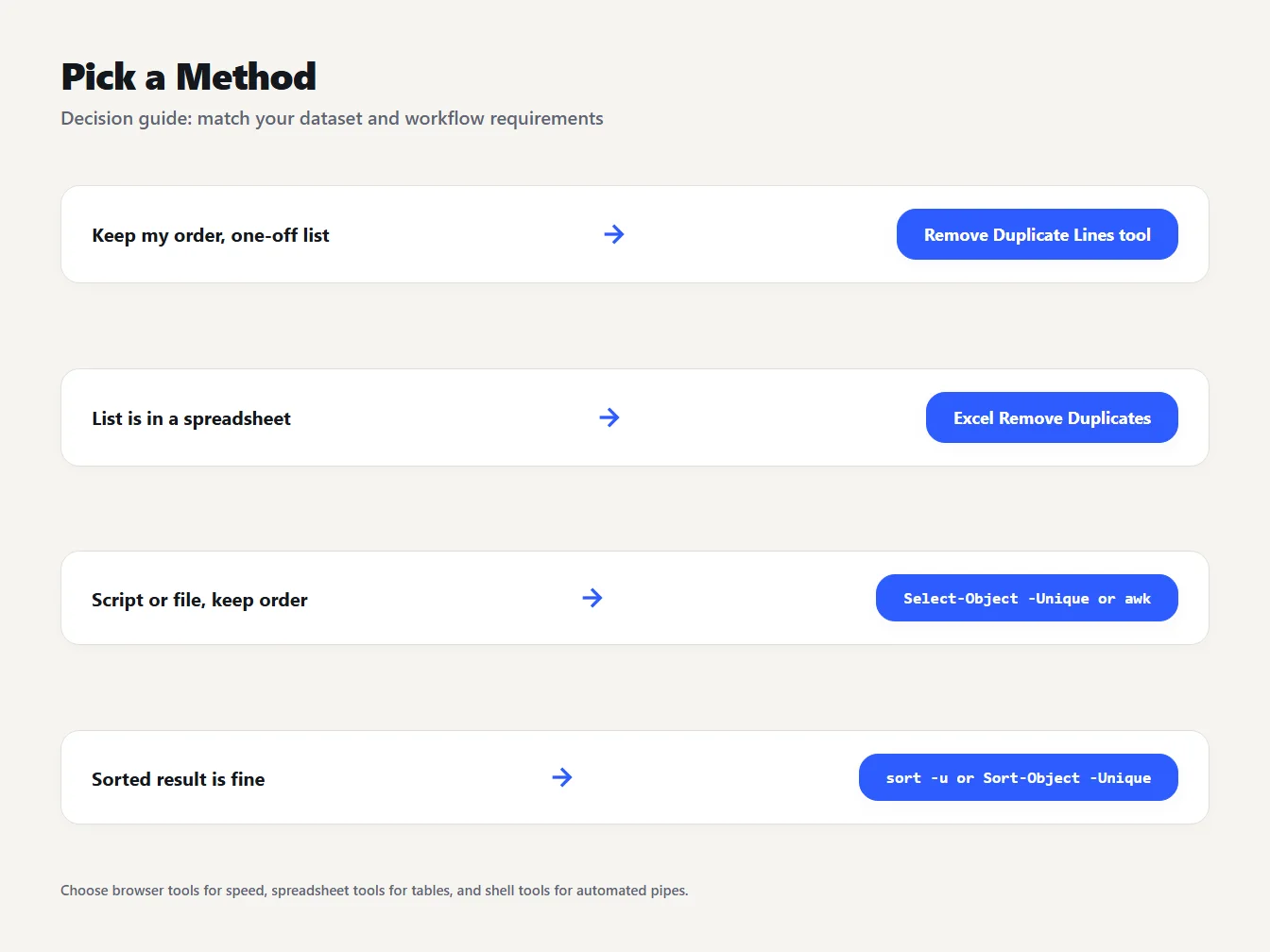 Decision guide matching a need, such as keeping order or a sorted result, to a method