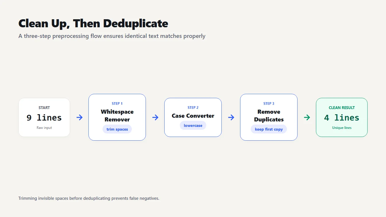 Three step flow from whitespace remover to lowercase to remove duplicate lines, taking nine lines down to four
