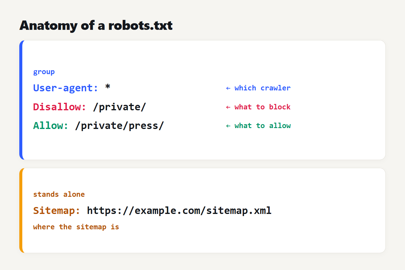 Anatomy of a robots.txt file: a user-agent group with disallow and allow rules, then a sitemap line
