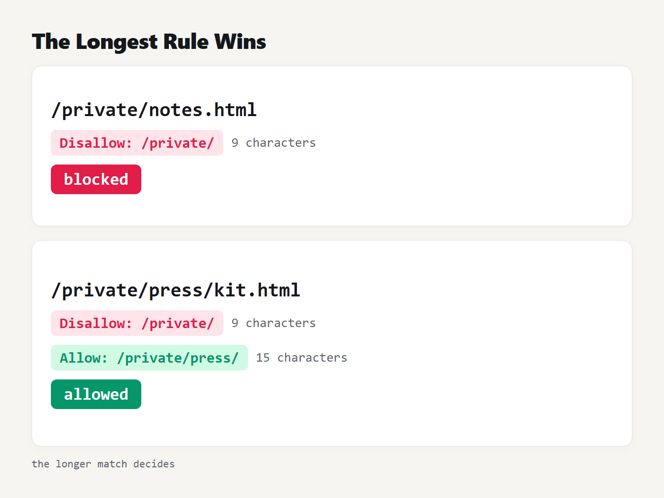 Diagram showing a longer Allow rule beating a shorter Disallow rule in robots.txt