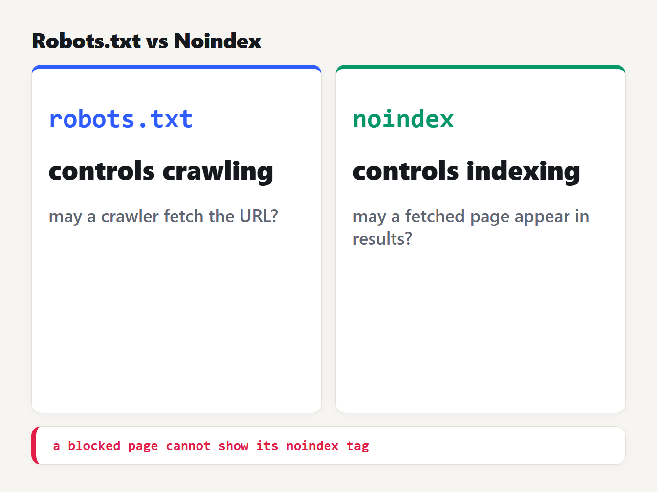 Two columns comparing robots.txt, which controls crawling, with noindex, which controls indexing