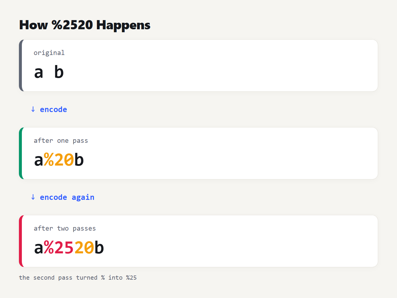 Double URL encoding: a b becomes a%20b after one pass and a%2520b after two