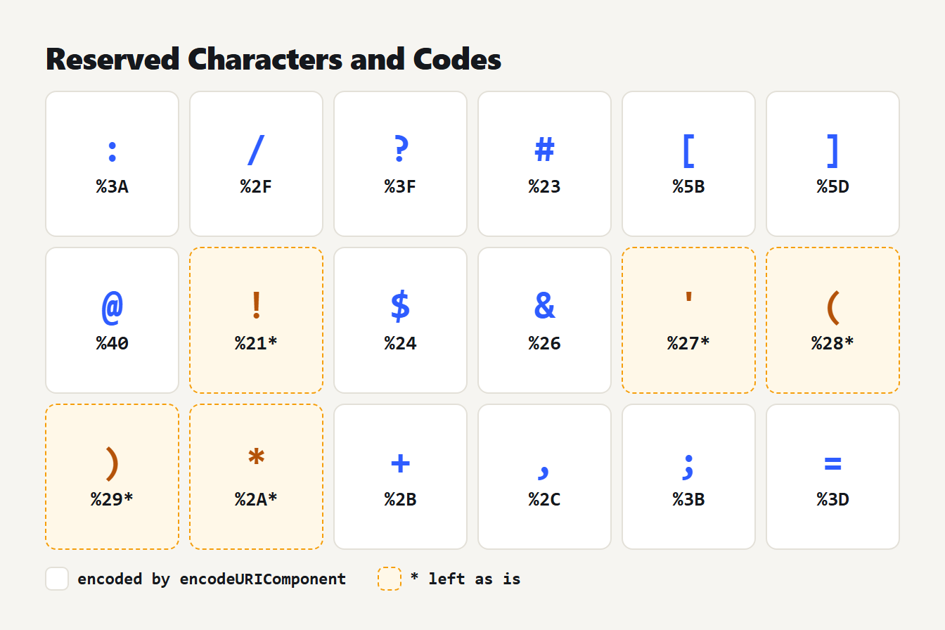 Chart of the 18 reserved URL characters with their percent codes, five of them marked as left unchanged by encodeURIComponent