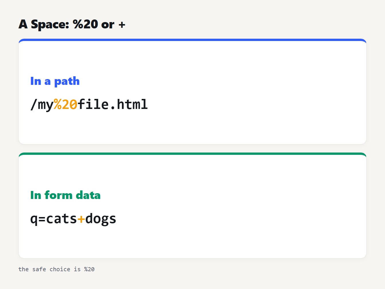 Two panels showing a space encoded as %20 in a URL path and as a plus sign in form data