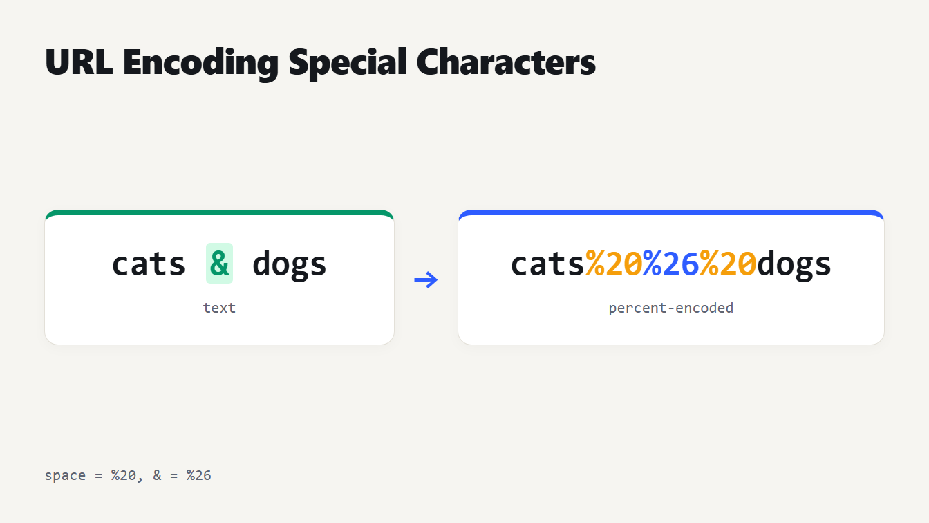 URL encoding special characters: the text cats & dogs becomes cats%20%26%20dogs