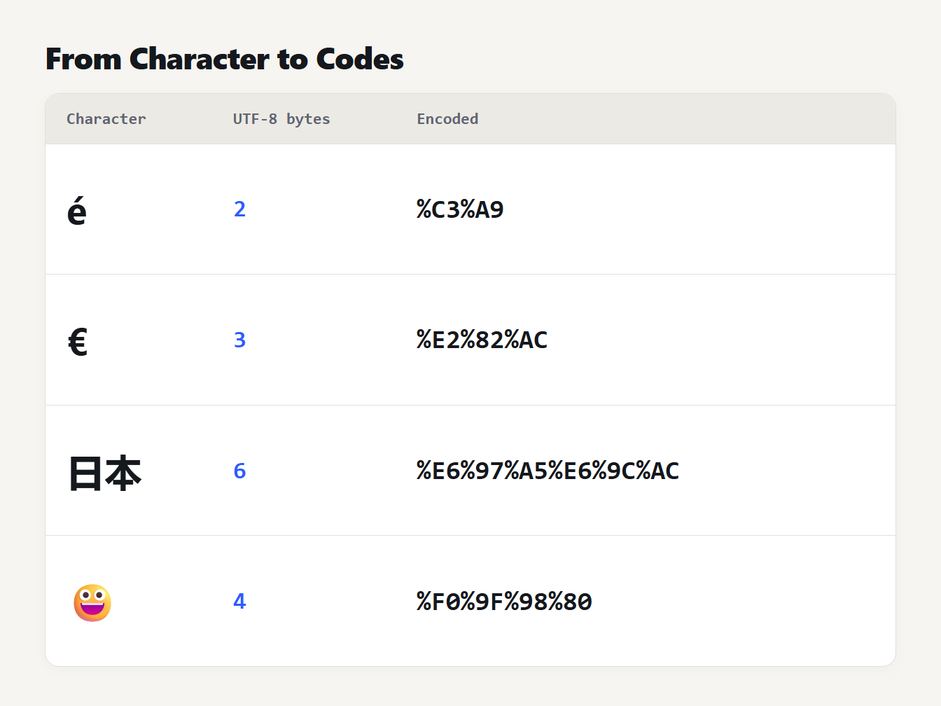 Four characters converted to UTF-8 bytes and then to percent codes: é, euro sign, two Japanese characters and an emoji