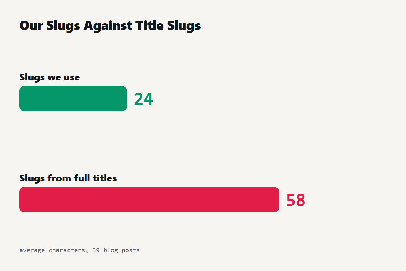 Our 39 blog slugs average 24 characters, while slugs made from the full titles would average 58