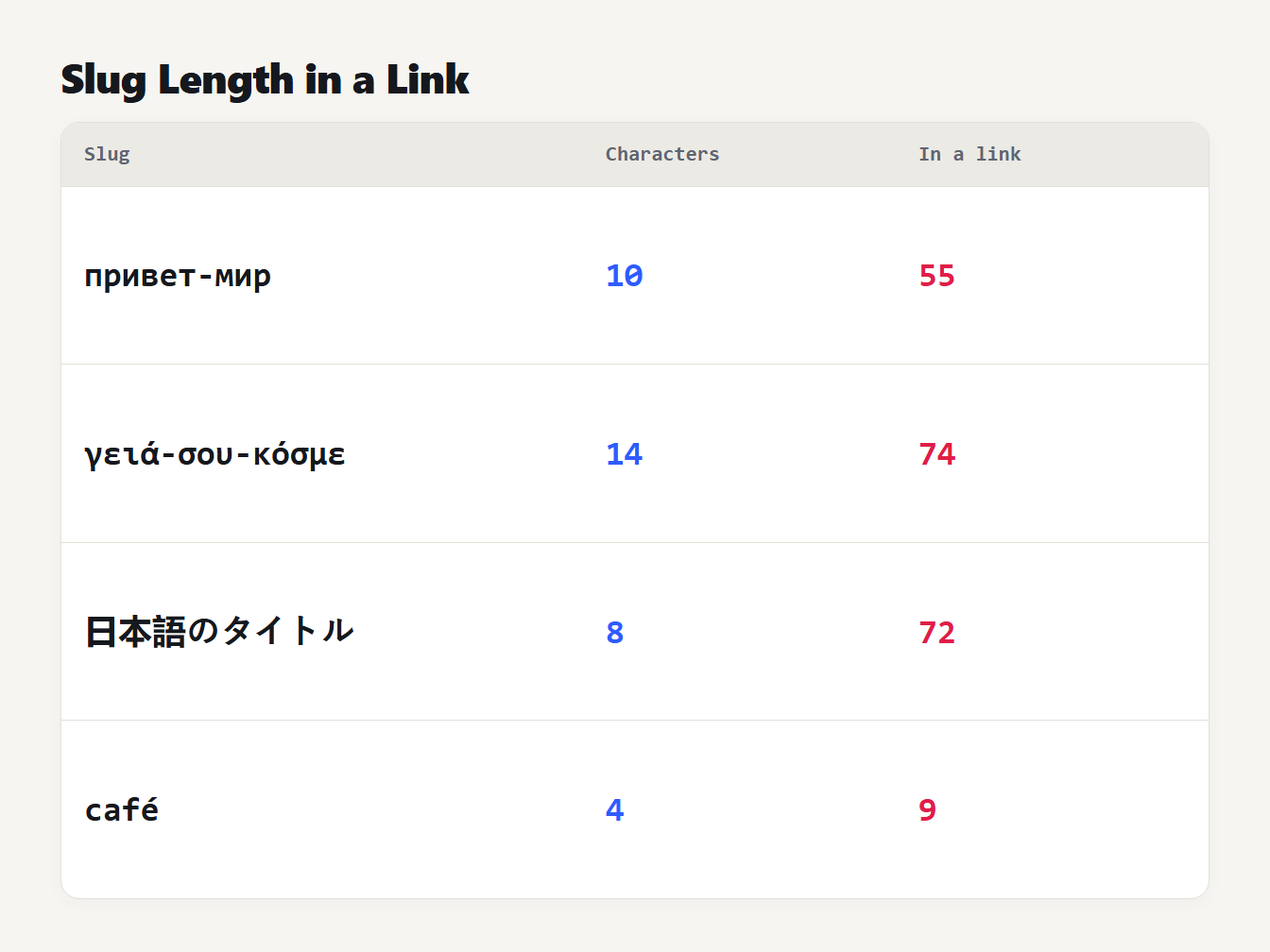 Percent-encoding lengthens non-Latin slugs: a 10-character Russian slug becomes 55 characters, a Japanese one of 8 becomes 72