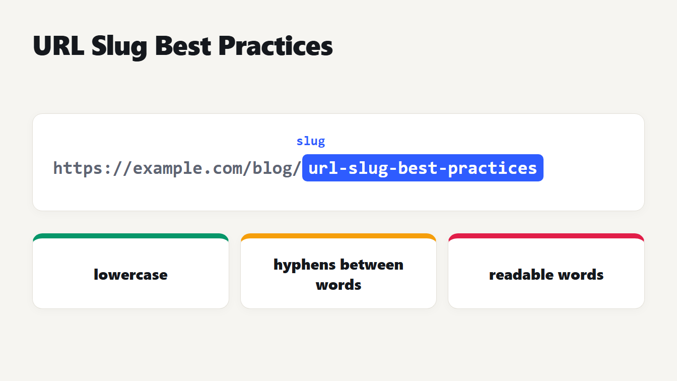URL slug best practices: a web address whose last part is the slug, with notes for lowercase, hyphens and readable words