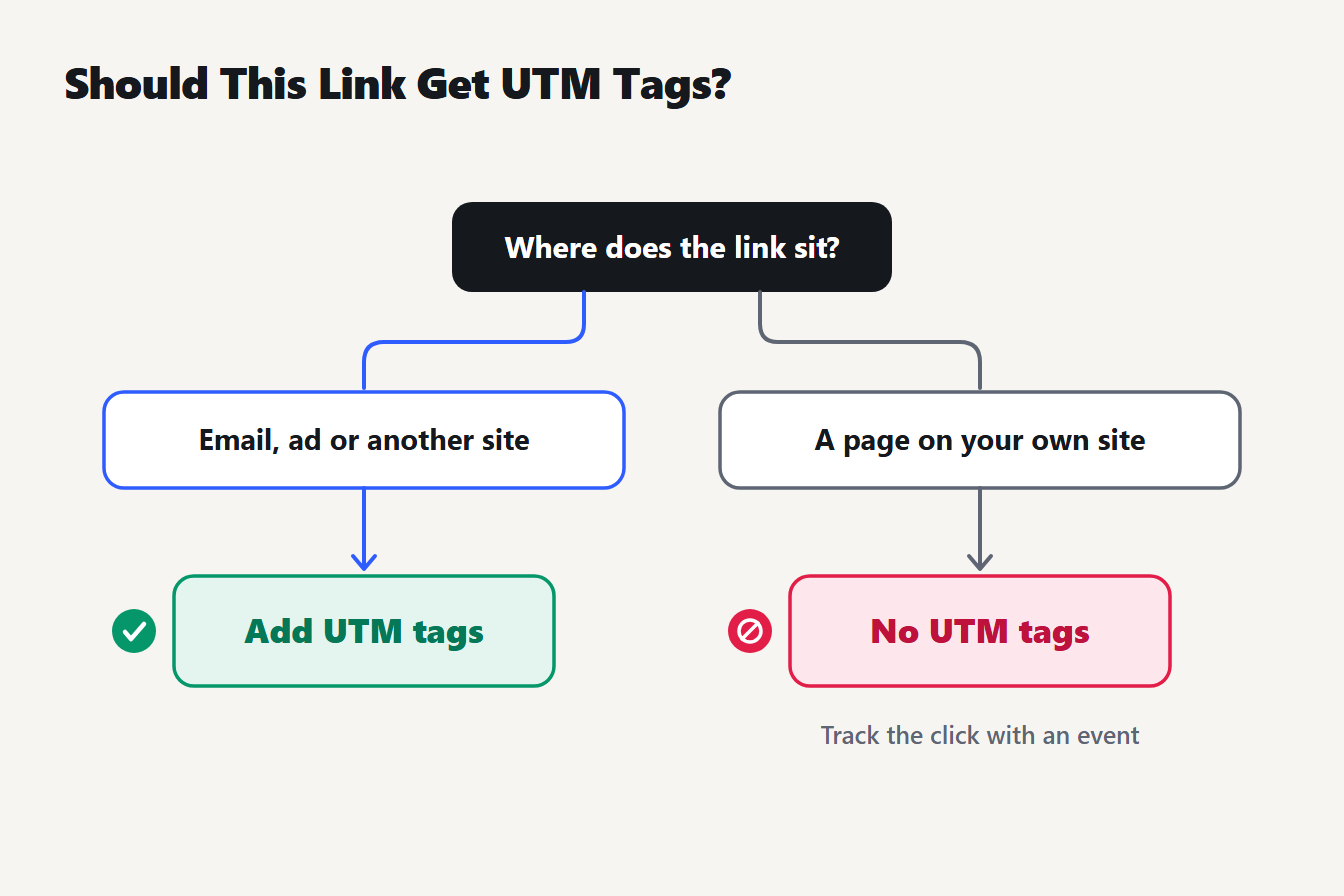 Decision chart: links from an email, ad or other site get UTM tags, links to pages on your own site do not