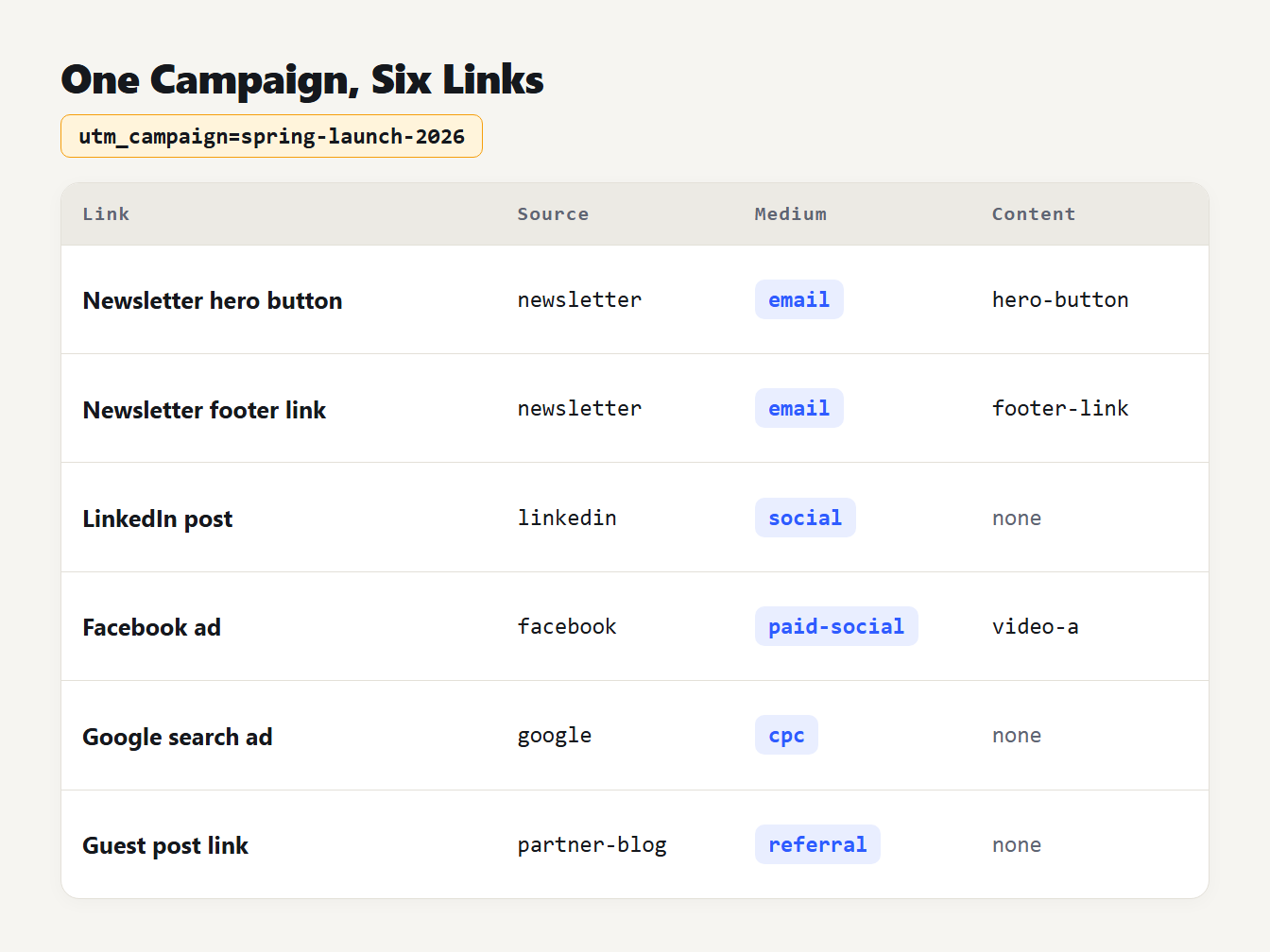 Table of six links for one spring launch campaign, each with its utm_source, utm_medium and utm_content values