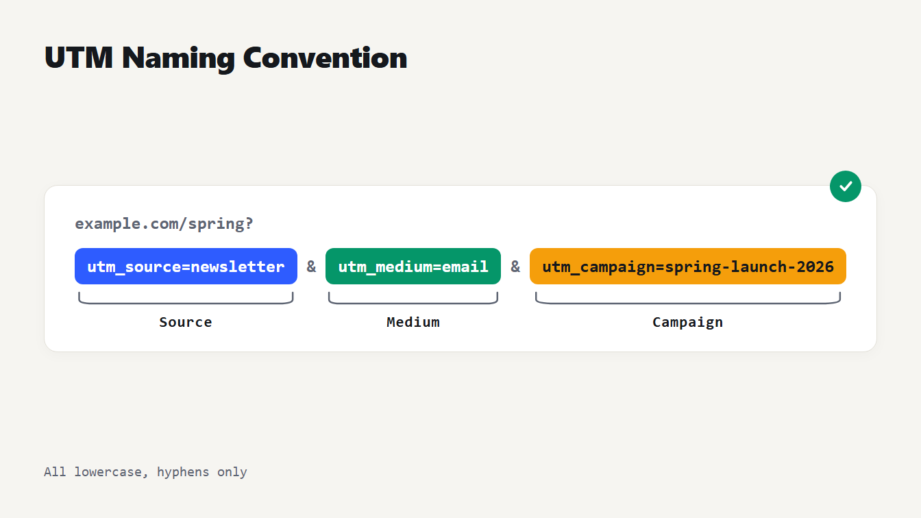 A tagged link with lowercase utm_source, utm_medium and utm_campaign values, showing a clean UTM naming convention