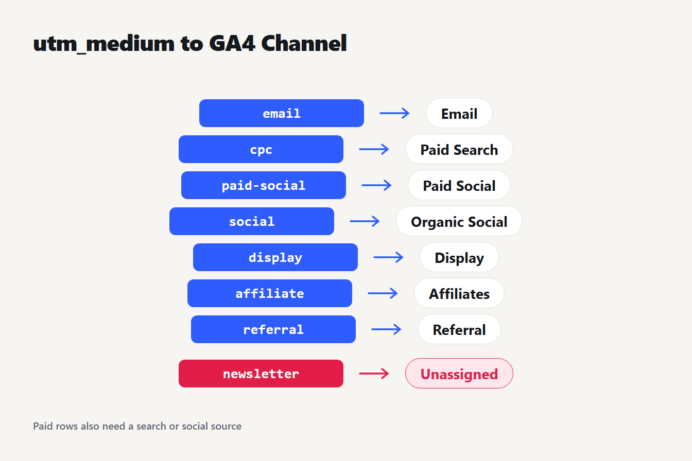 Map of utm_medium values such as email and cpc to GA4 channels, with newsletter landing in Unassigned