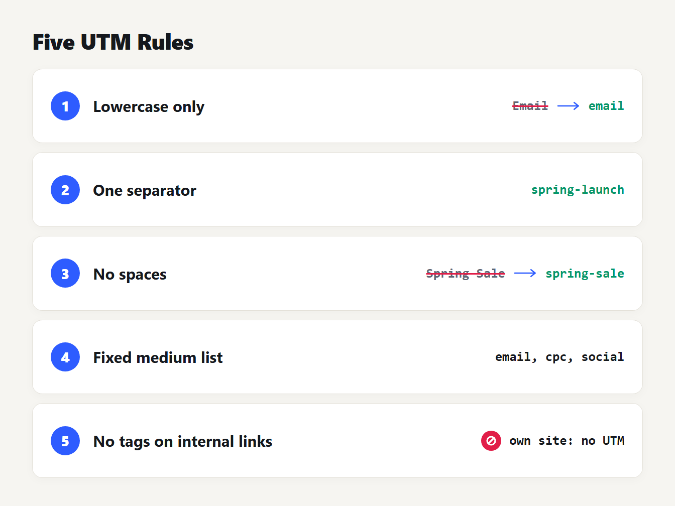 Five UTM naming rules on a cheat sheet: lowercase, one separator, no spaces, fixed medium list, no tags on internal links