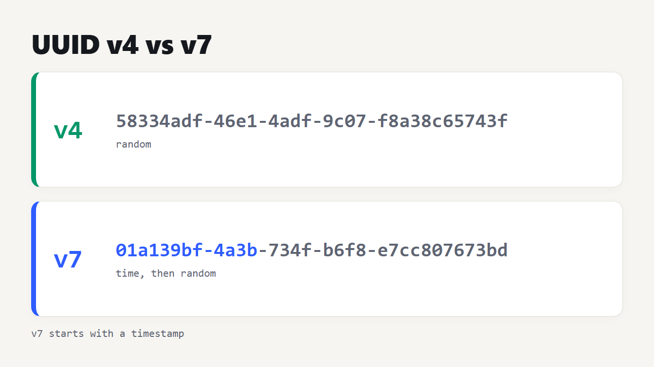 UUID v4 vs v7: a random v4 identifier above a v7 identifier whose first twelve characters are a timestamp