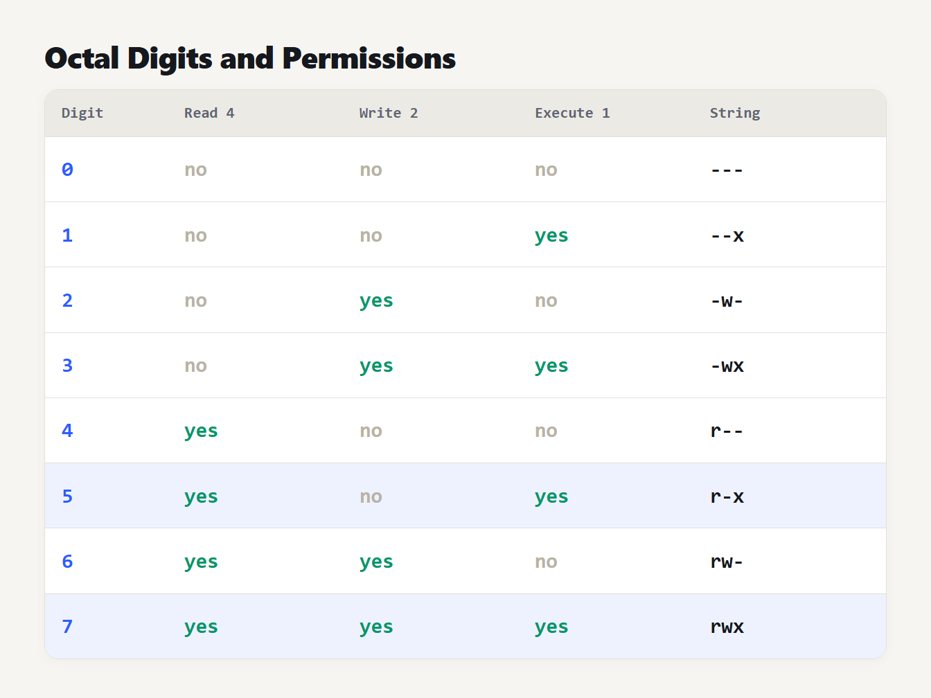 Table of the octal digits 0 to 7 with their permission strings from --- to rwx