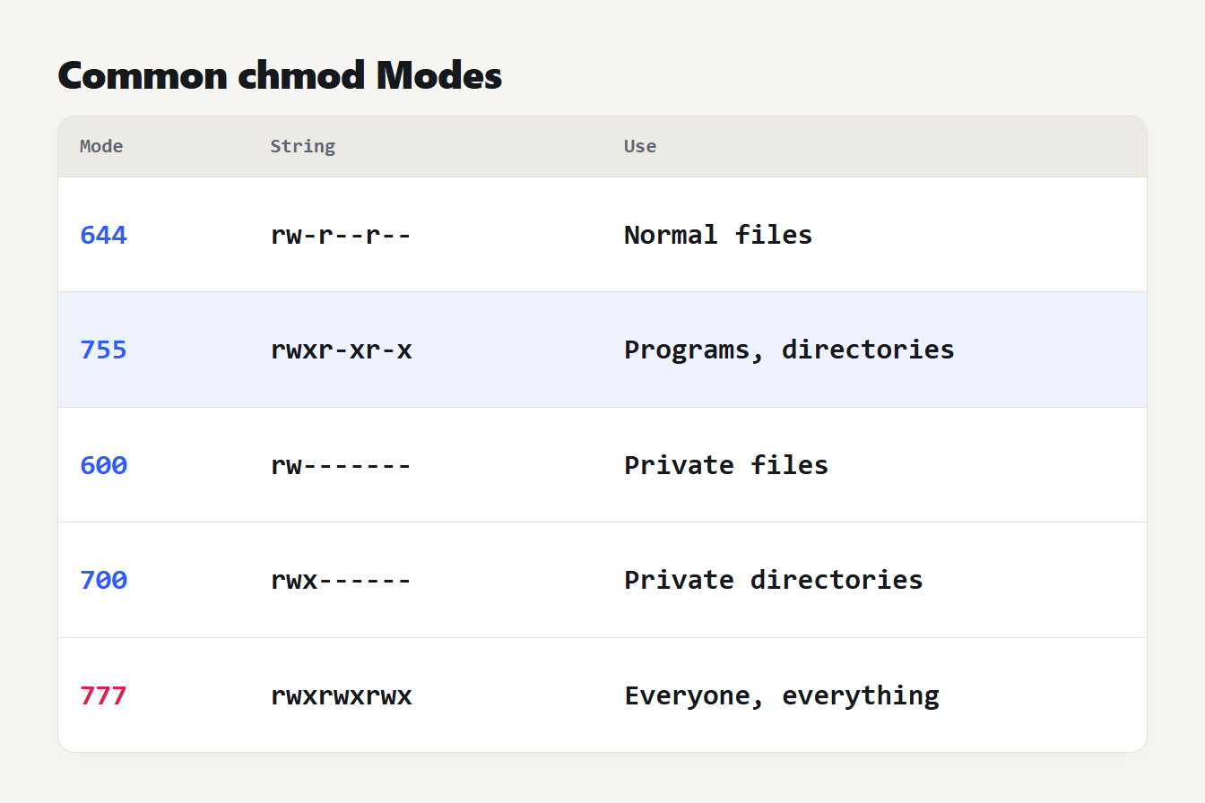 Chart of five common chmod modes, 644, 755, 600, 700 and 777, with each permission string and its typical use