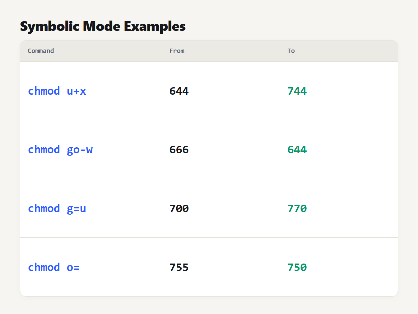 Four symbolic chmod commands with the mode before and after: u+x, go-w, g=u and o=