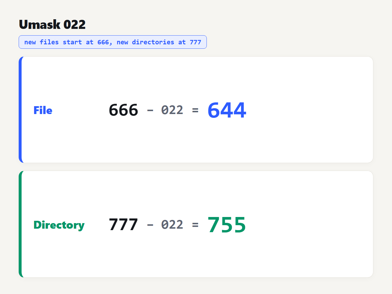Umask 022: 666 minus 022 gives 644 for files and 777 minus 022 gives 755 for directories
