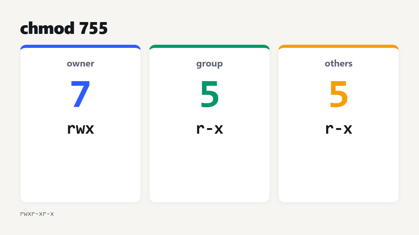 What does chmod 755 mean: owner has rwx, group has r-x and others have r-x