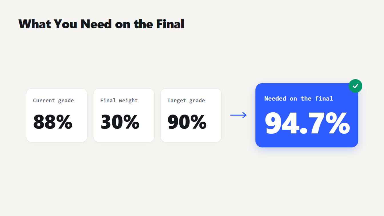 What grade do I need on my final: an 88% current grade, 30% weight and 90% target need 94.7%