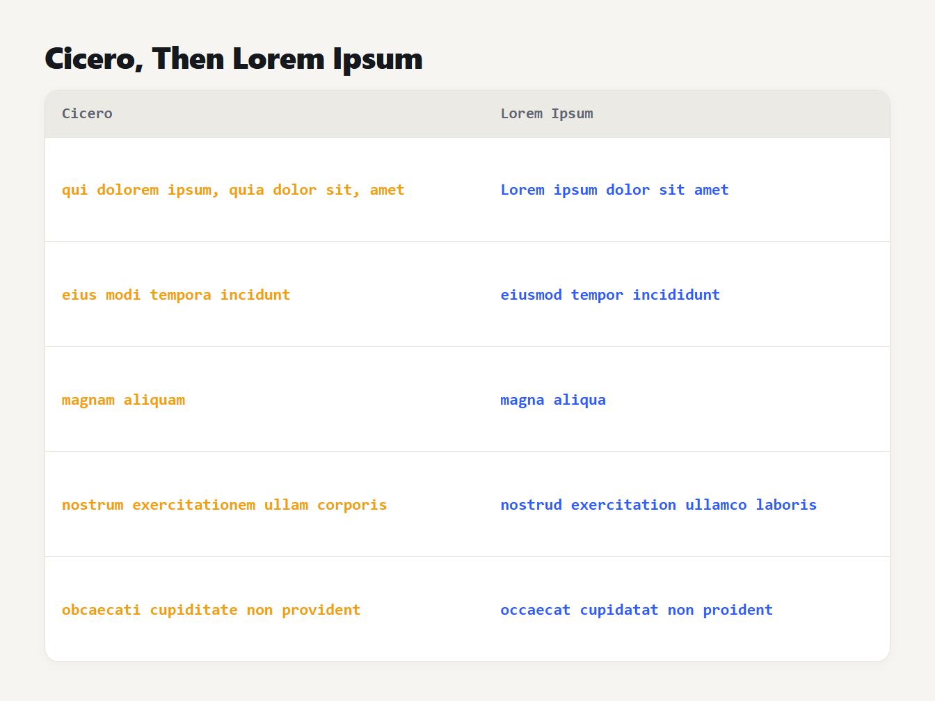 Cicero's Latin and Lorem Ipsum side by side: dolorem ipsum becomes lorem ipsum, eius modi becomes eiusmod