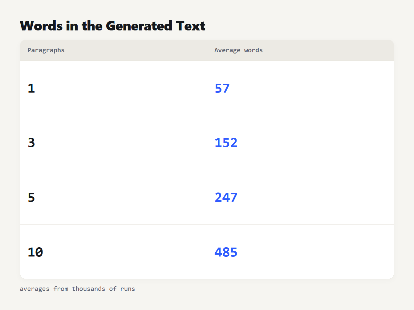 Average words in generated Lorem Ipsum: 1 paragraph 57, 3 paragraphs 152, 5 paragraphs 247, 10 paragraphs 485
