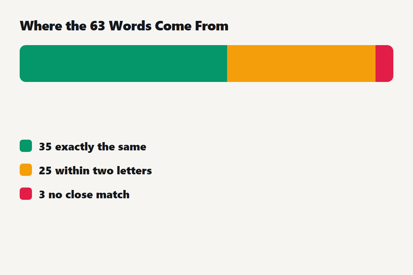 Of the 63 distinct words in Lorem Ipsum, 35 match Cicero exactly, 25 are within two letters and 3 have no close match