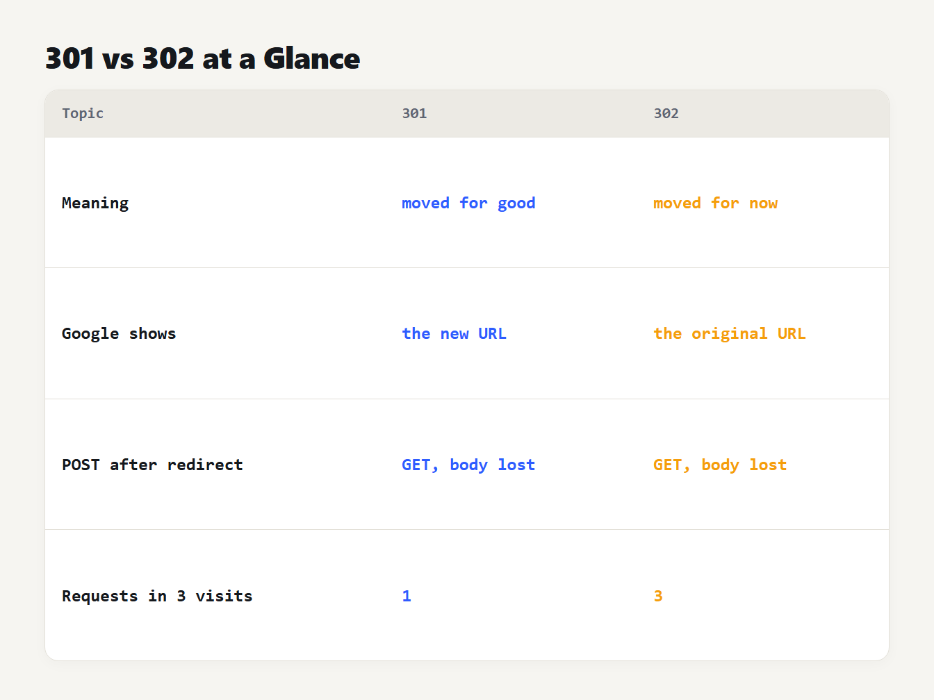 301 vs 302 at a glance 301 vs 302 redirect: meaning, what Google shows, what happens to a POST, and server requests in a 3-visit test