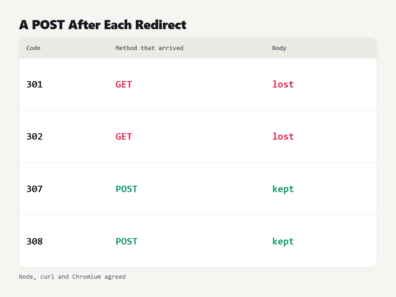A POST after each redirect A POST after each redirect: 301 and 302 arrive as GET with no body, 307 and 308 arrive as POST with the body