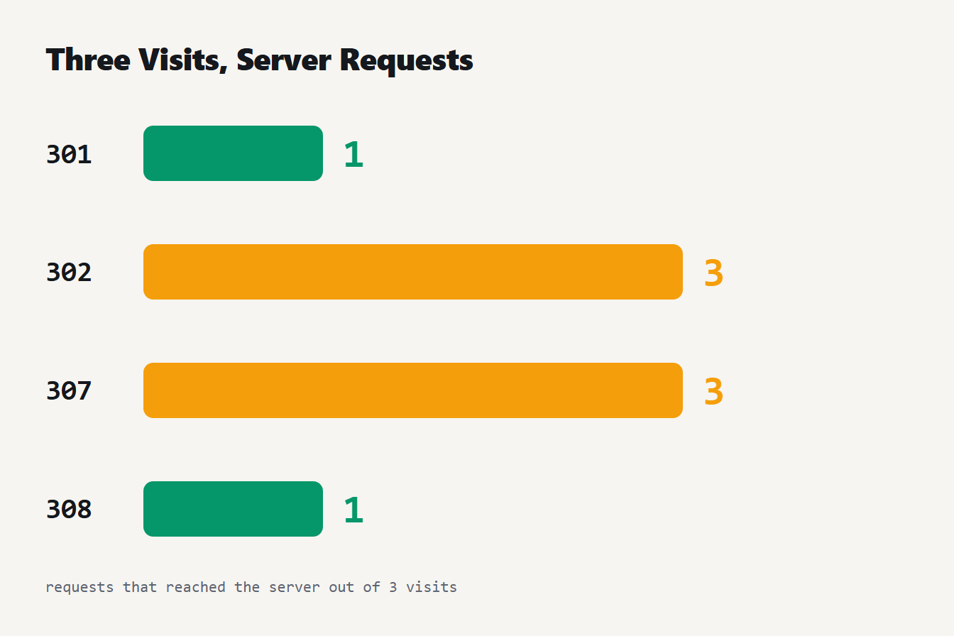 Three visits, server requests Redirect cache test: three visits reached the server once for 301 and 308 and three times for 302 and 307