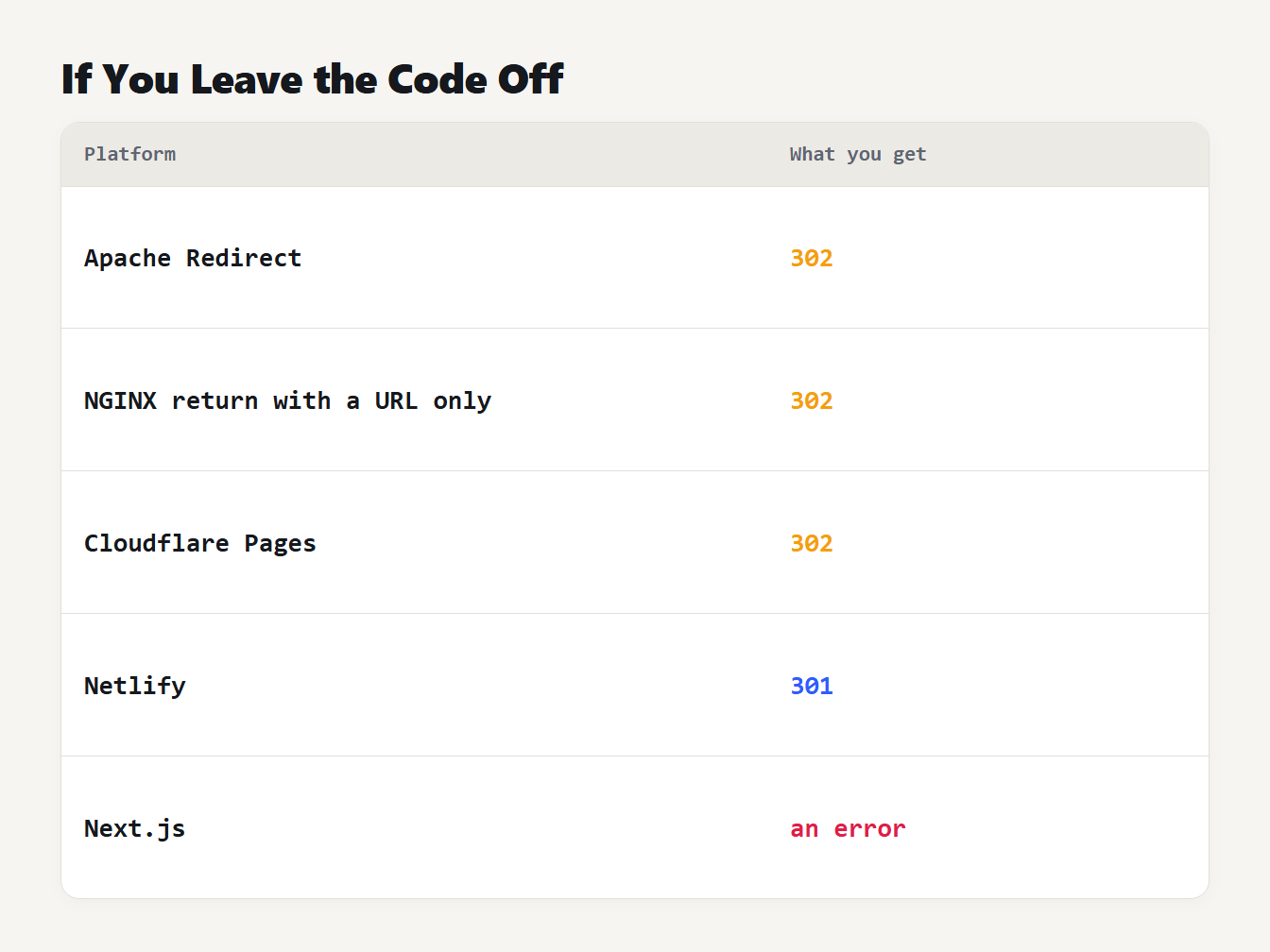 Default code by platform Default redirect code by platform: Apache, NGINX and Cloudflare Pages use 302, Netlify uses 301, Next.js requires a choice