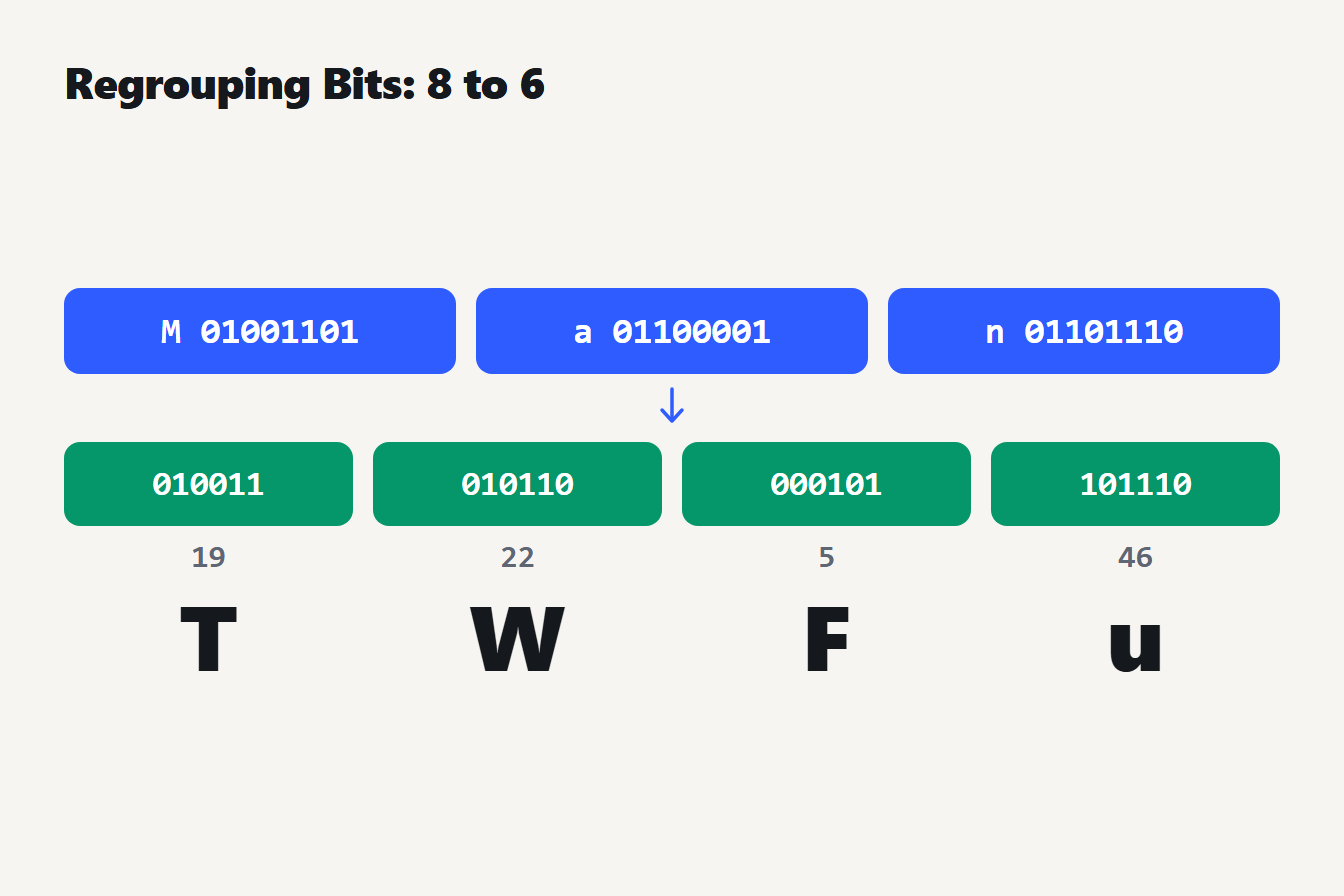 Regrouping bits: 8 to 6 The bits of the letters M, a and n regrouped from three 8-bit bytes into four 6-bit groups that map to T, W, F and u