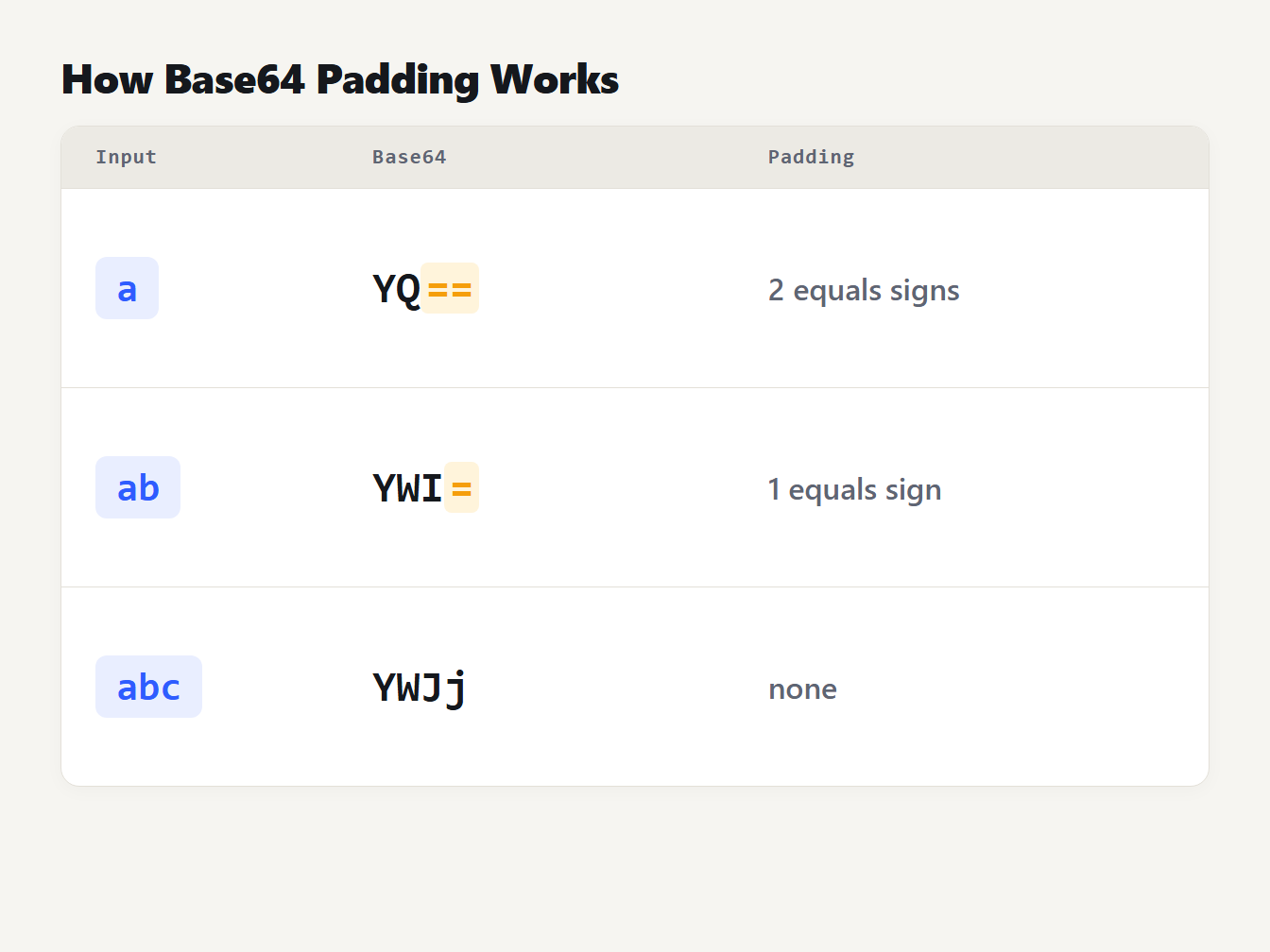 How Base64 padding works Three inputs a, ab and abc with their Base64 results YQ==, YWI= and YWJj showing padding of two, one and zero equals signs