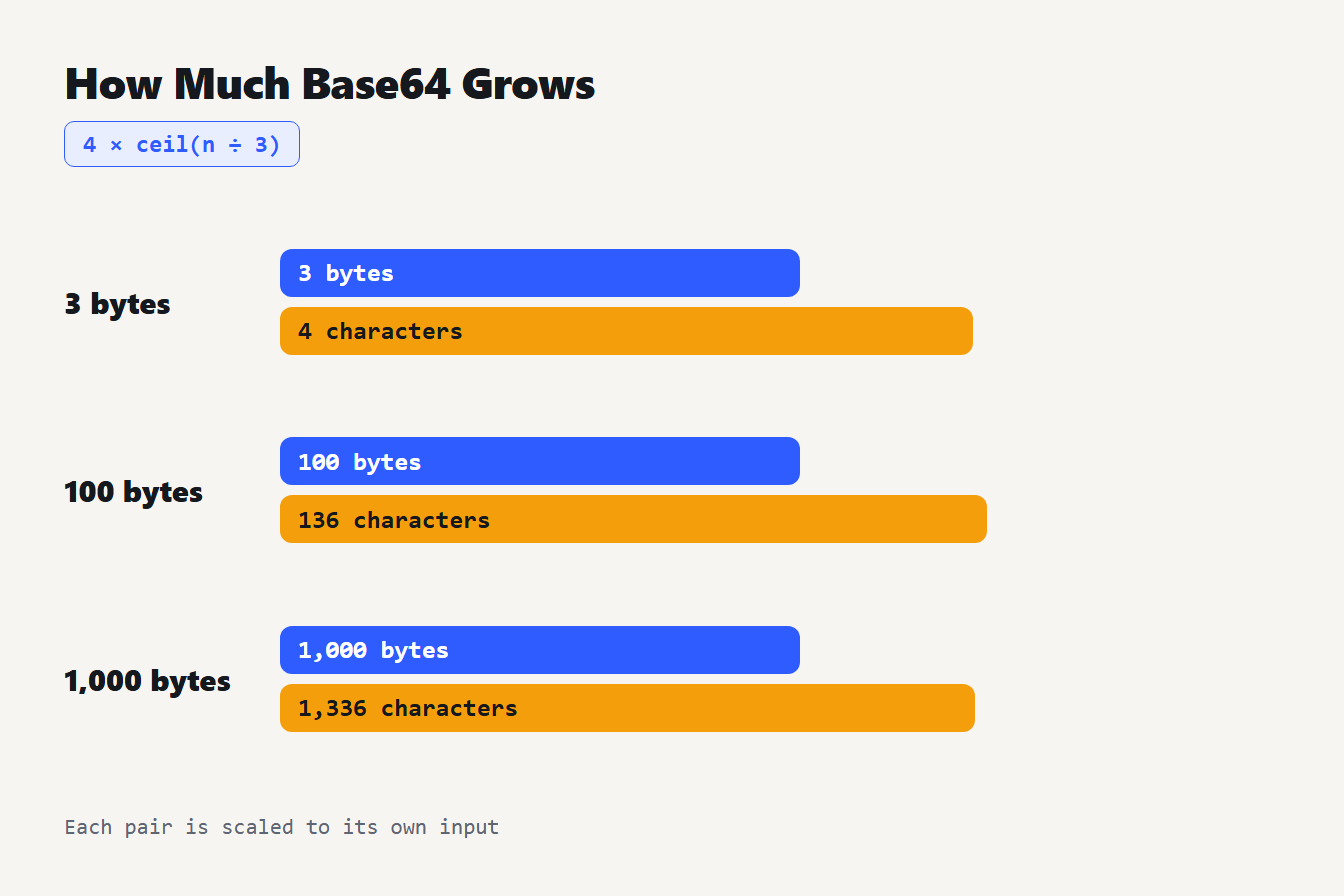 How much Base64 grows Bars showing 3 bytes becoming 4 Base64 characters, 100 becoming 136 and 1000 becoming 1336