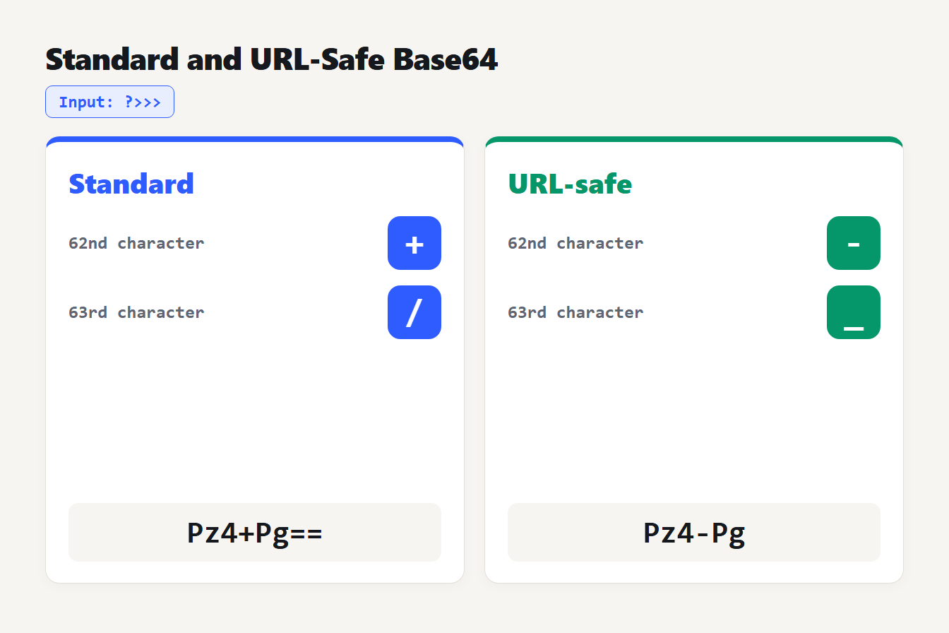 Standard and URL-safe Base64 Standard Base64 uses plus and slash while URL-safe Base64 uses minus and underscore, shown with Pz4+Pg== and Pz4-Pg