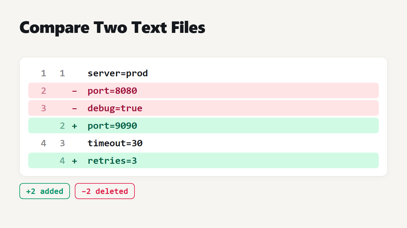 A diff of two config files Compare two text files: a diff of two config files with two lines deleted and two lines added