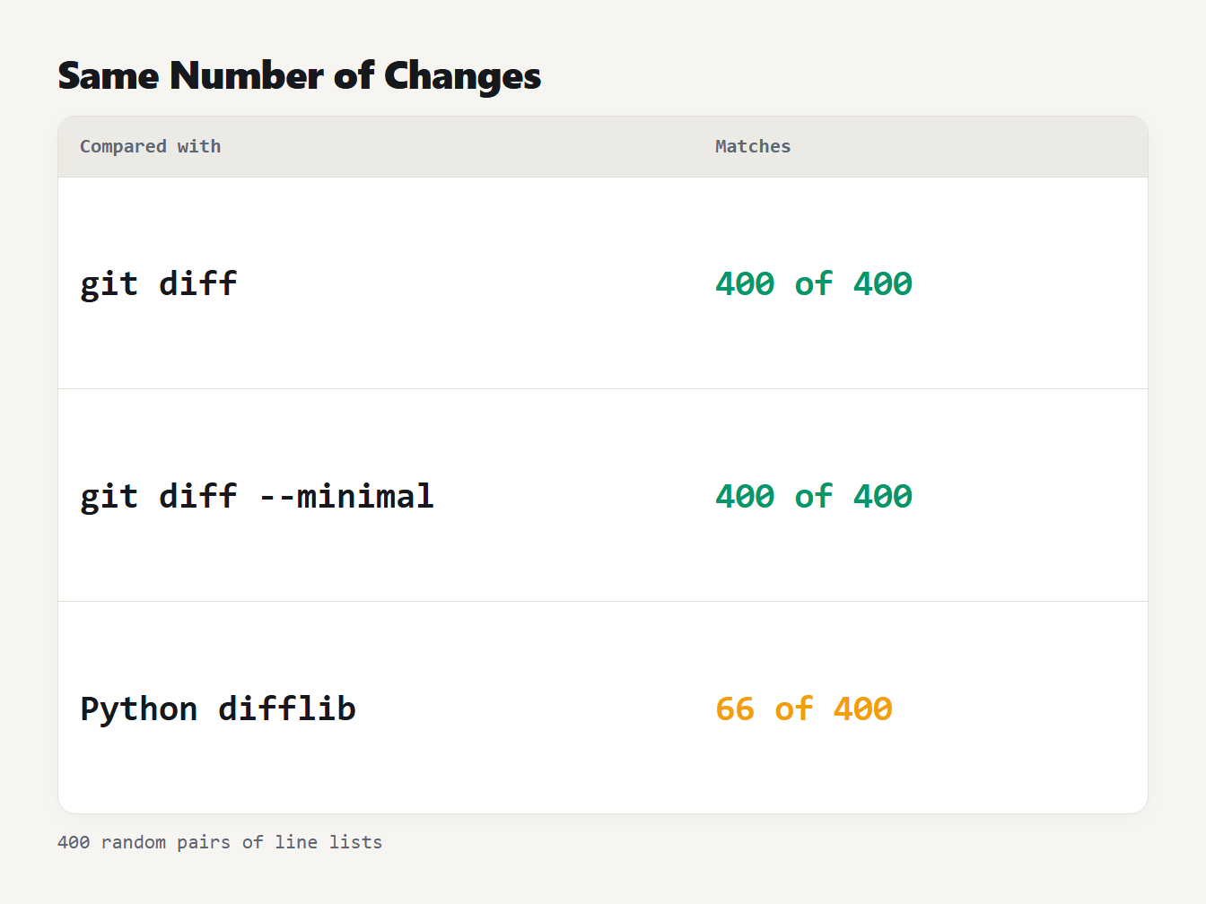 Shortest diff on 400 pairs On 400 random pairs, the tool matched git diff and git minimal 400 times and Python difflib 66 times