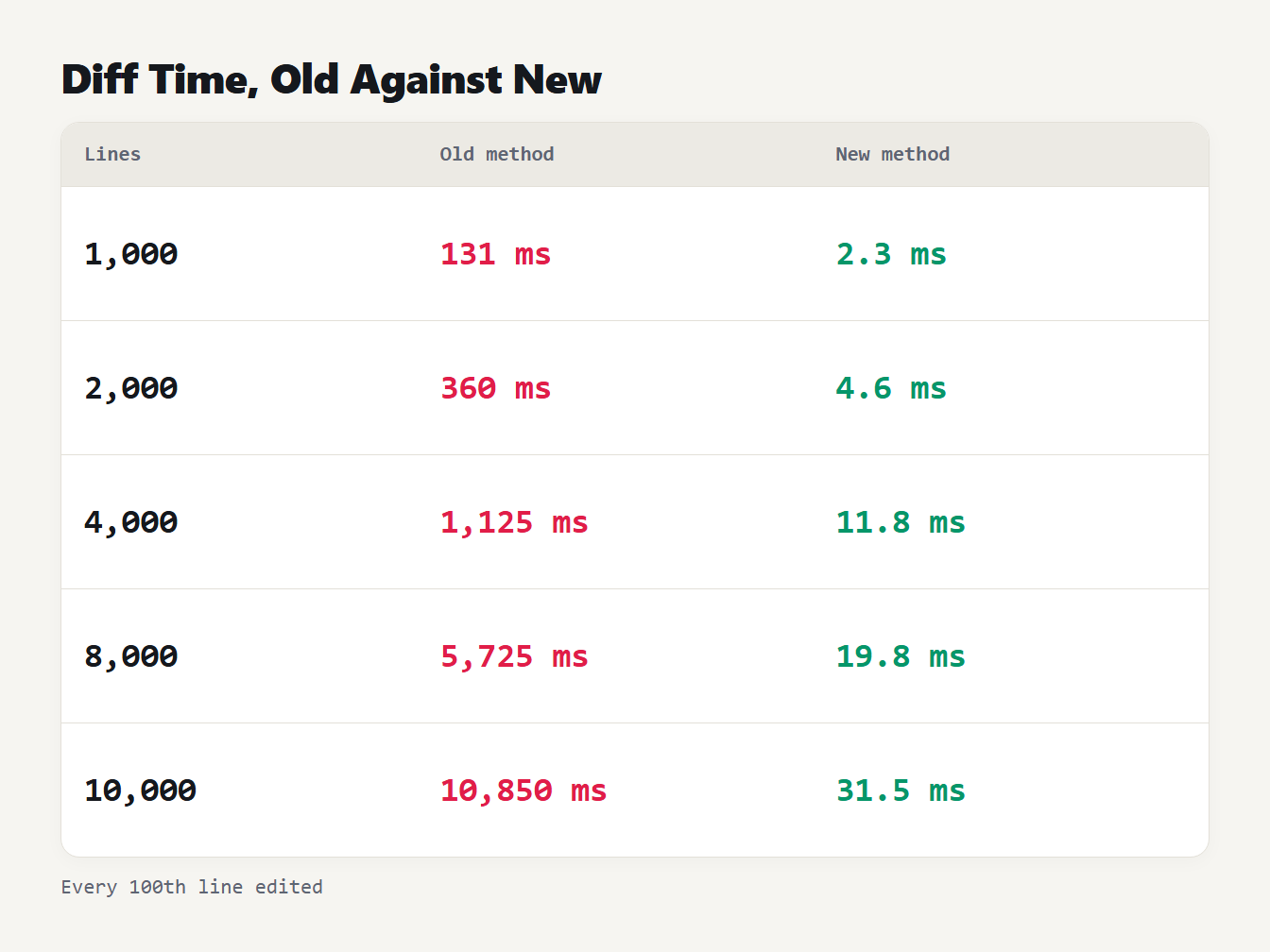 Diff time, old against new Diff time for 1,000 to 10,000 lines: the old method takes 131 ms to 10,850 ms, the Myers method 2.3 ms to 31.5 ms