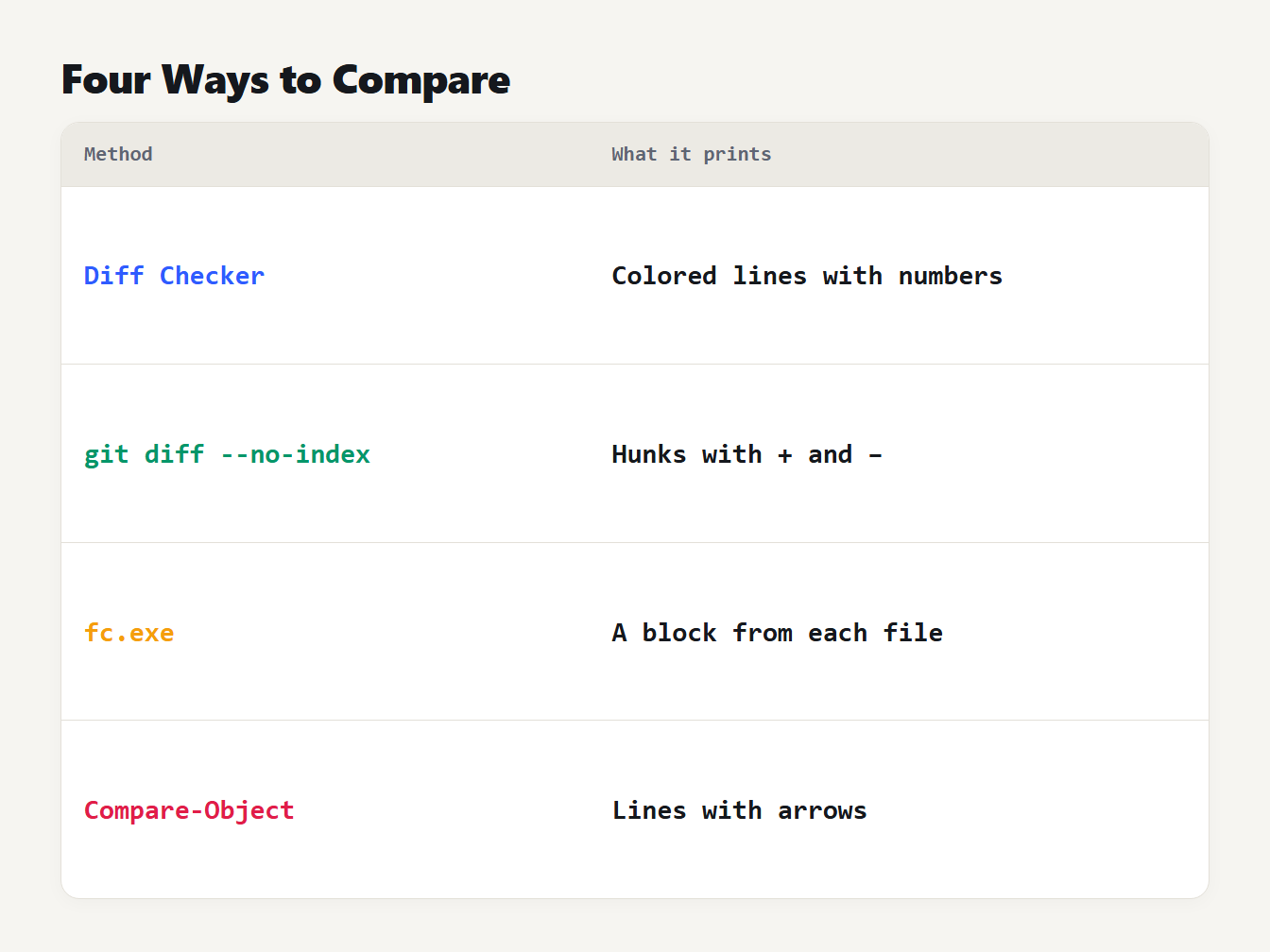Four ways to compare text Four ways to compare two text files and what each one shows, from a colored diff to a plain list of lines