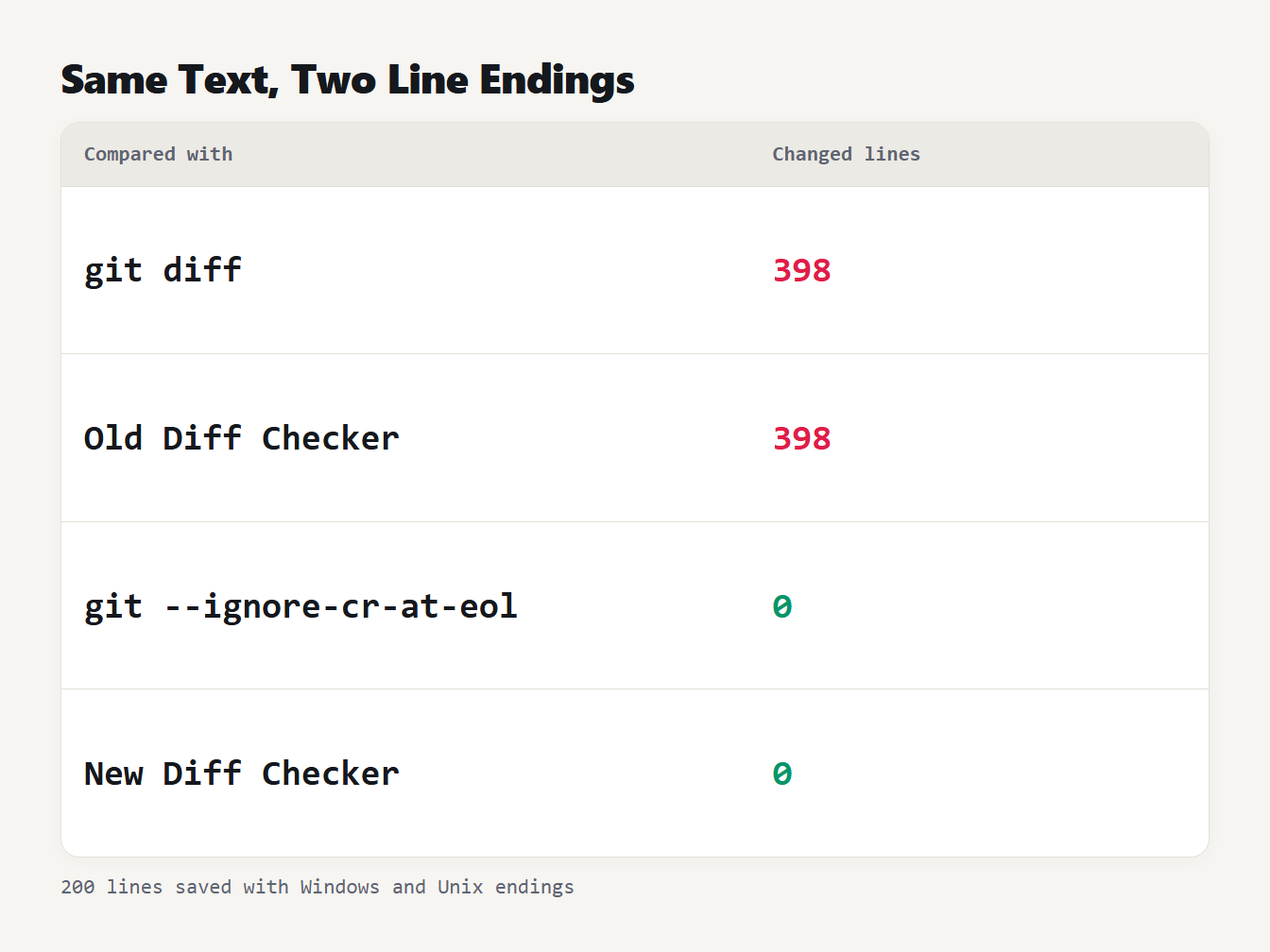 Same text, two line endings The same 200 lines saved with Windows and Unix line endings: 398 changed lines in git and the old version, 0 in the new tool