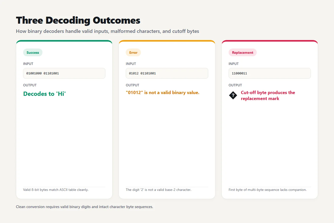 Three outcomes when decoding binary to text Three decoding outcomes: valid binary giving Hi, an invalid digit error, and a cut-off byte giving the replacement character