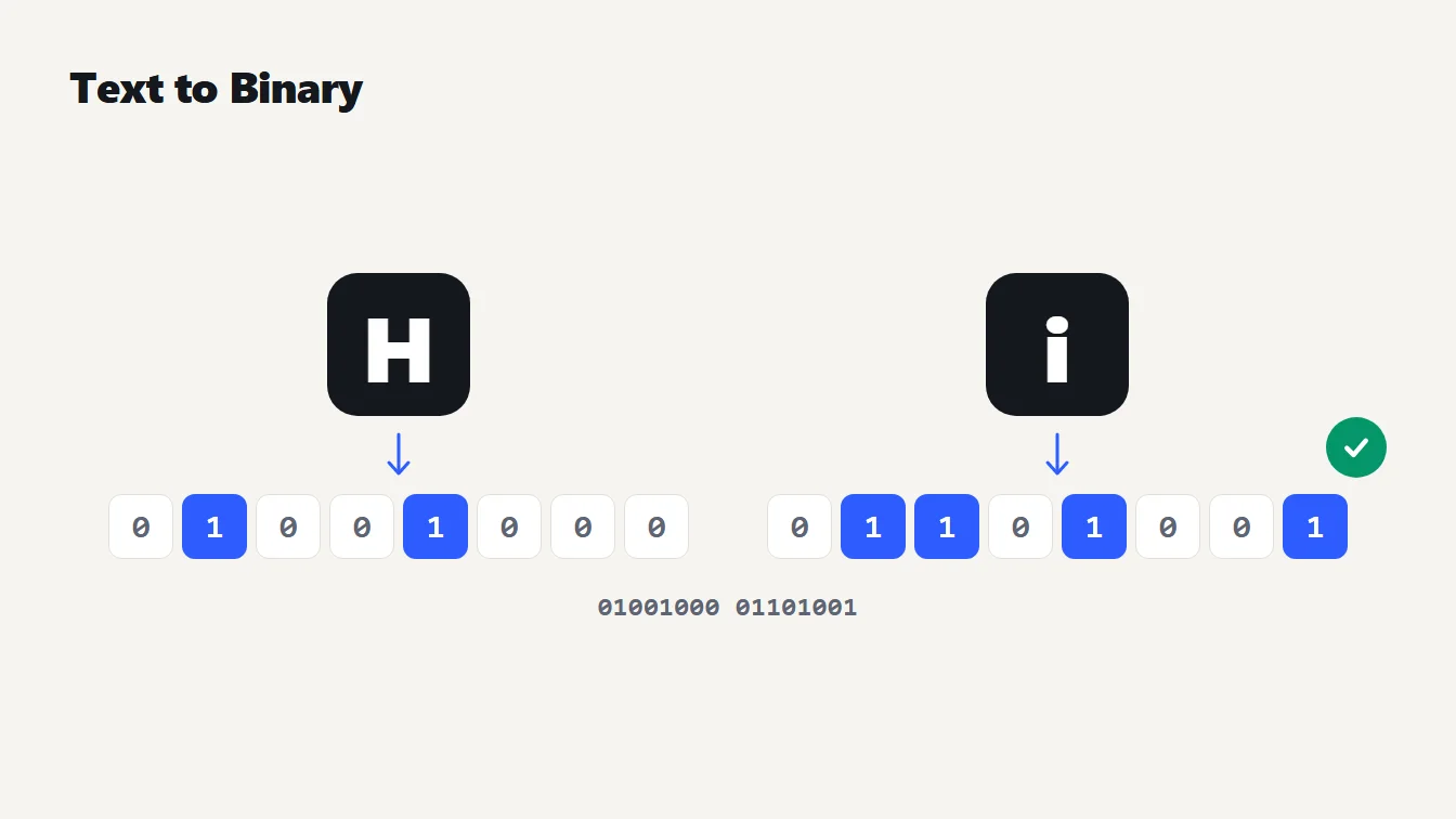 The letters H and i on tiles with rows of ones and zeros beneath them under the heading Text to Binary