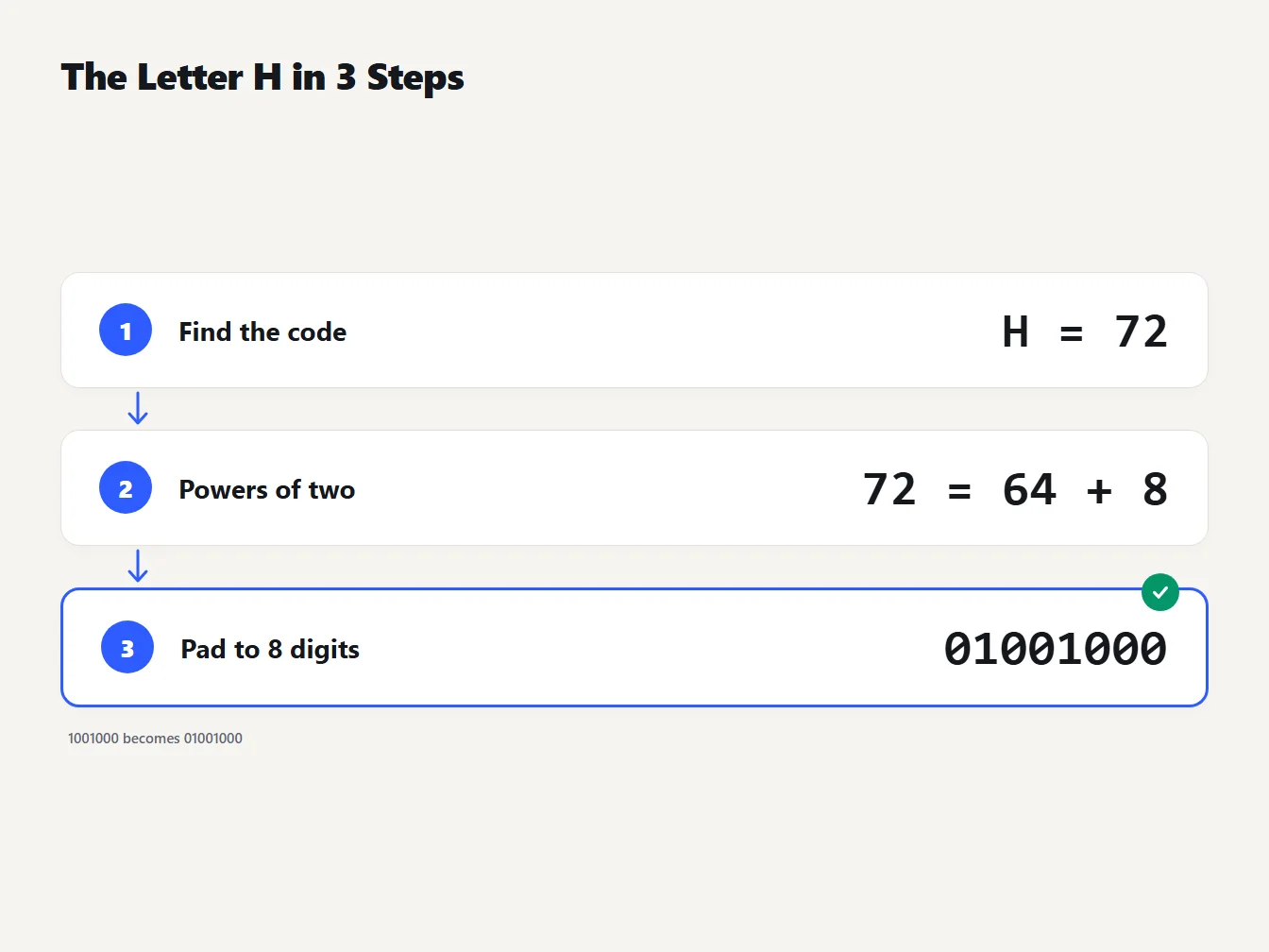 The letter H to binary in three steps Three steps turning the letter H into binary: code 72, powers of two 64 plus 8, padded to 01001000
