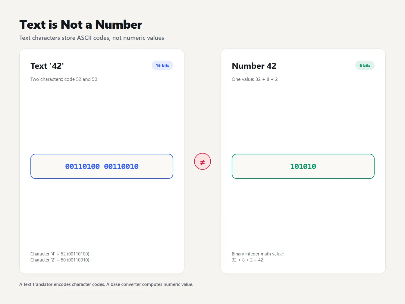 Text 42 versus number 42 in binary Comparison of the text 42 as two characters in binary against the number 42 as 101010