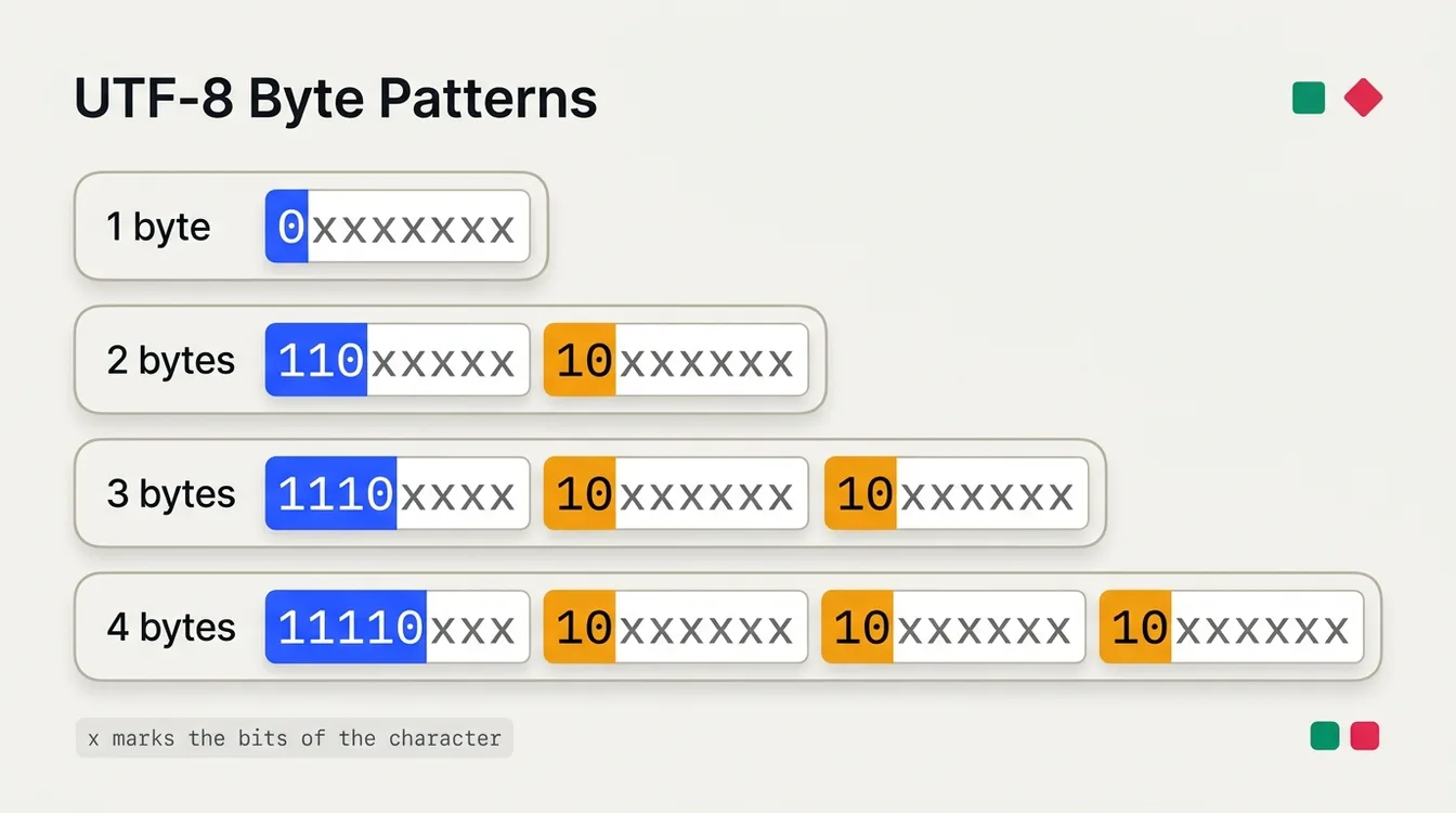 UTF-8 byte patterns for one to four byte characters Diagram of UTF-8 byte patterns for one, two, three and four byte characters