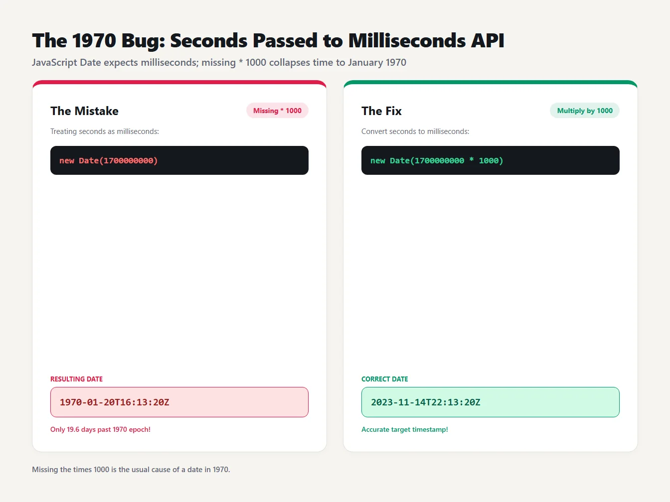 The JavaScript 1970 date bug Comparison of new Date with seconds giving a 1970 date and new Date with seconds times 1000 giving 2023