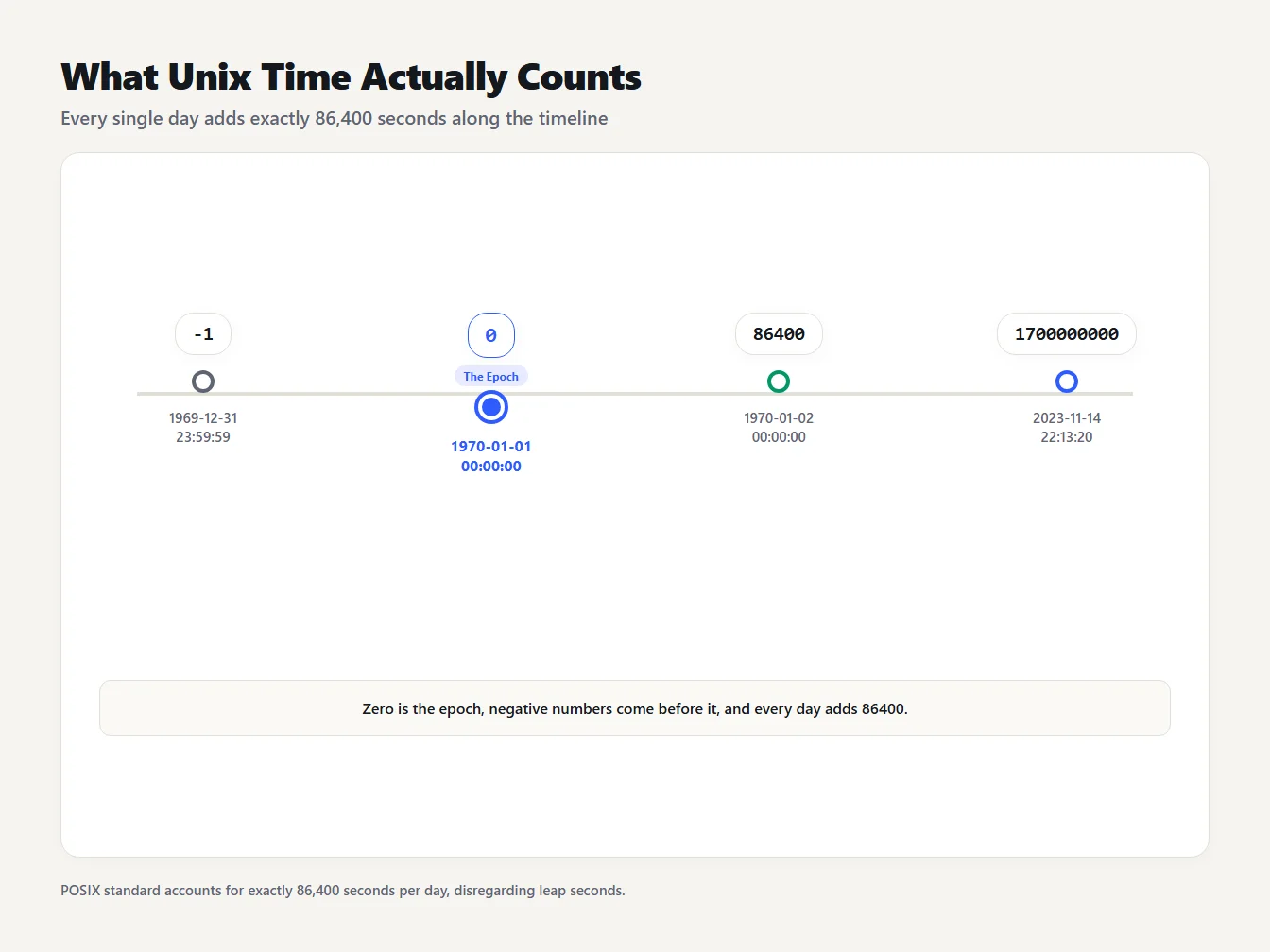 Unix time around the 1970 epoch Timeline of Unix timestamps from minus one and zero through 86400 to 1700000000 with their dates