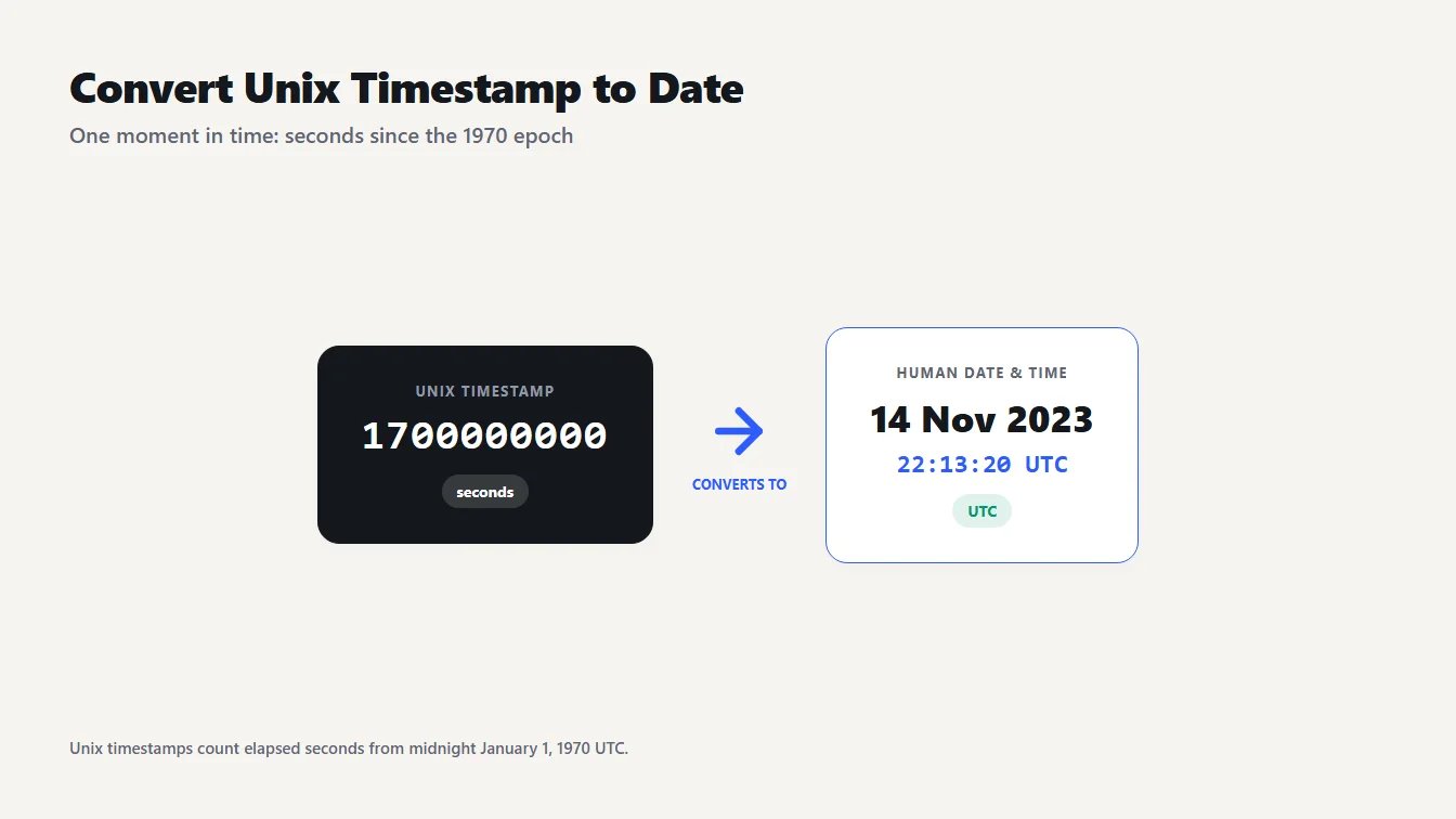 Unix timestamp 1700000000 as a date A Unix timestamp turning into a calendar date and time, showing how to convert a Unix timestamp to a date