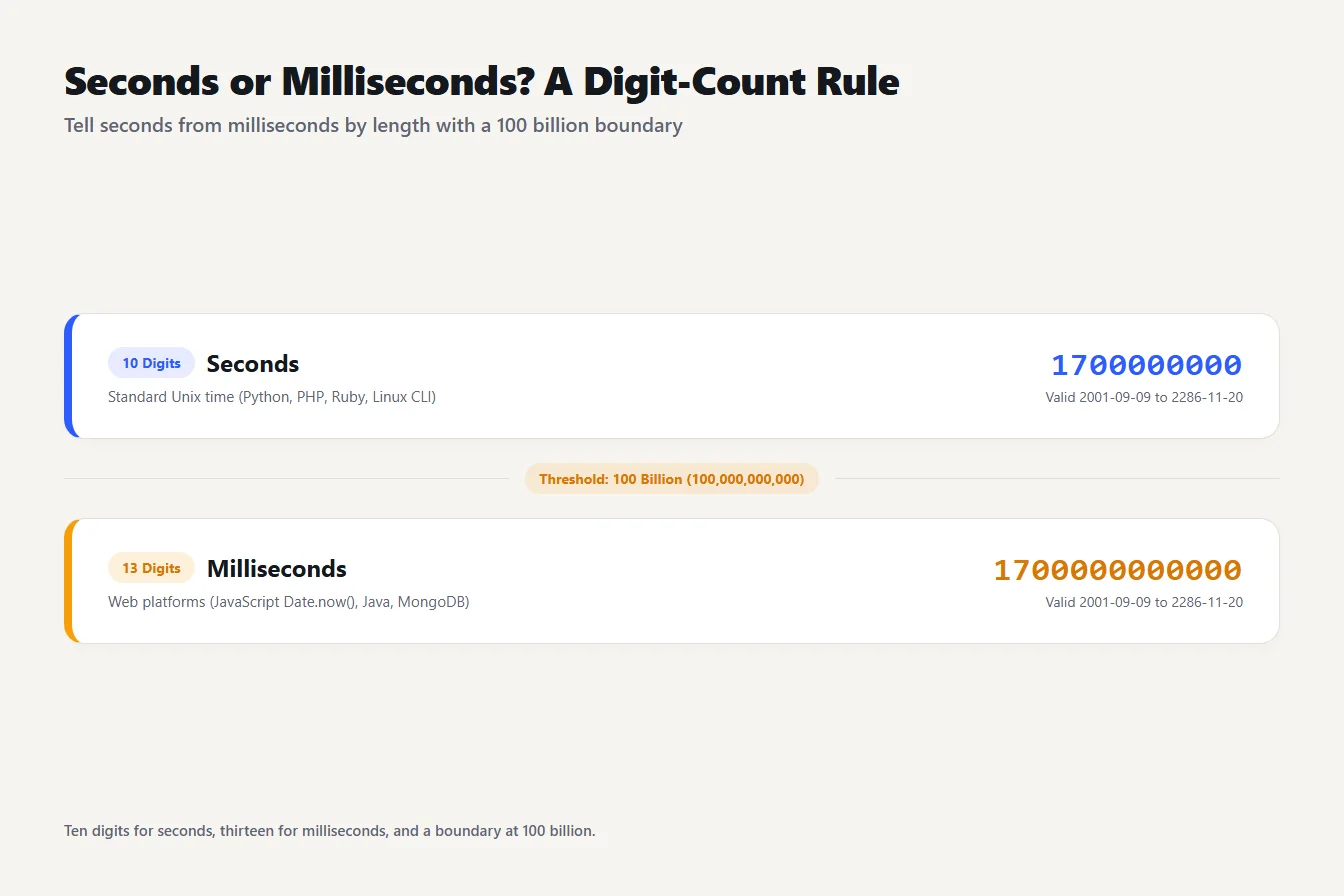 Seconds or milliseconds by digit count Ruler showing 10 digit Unix timestamps as seconds and 13 digit timestamps as milliseconds
